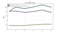 Operating Lease Liability Current