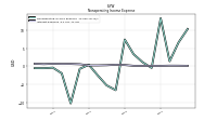 Interest Expense