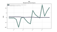 Nonoperating Income Expense