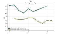 Operating Lease Liability Current