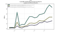 Allocated Share Based Compensation Expenseus-gaap: Income Statement Location