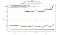 Finite Lived Intangible Assets Netus-gaap: Finite Lived Intangible Assets By Major Class