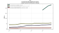 Property Plant And Equipment Grossus-gaap: Property Plant And Equipment By Type