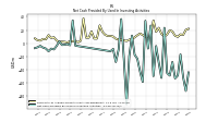 Net Cash Provided By Used In Investing Activities