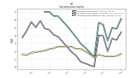 Operating Lease Liability Current