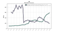 Securities Sold Under Agreements To Repurchase