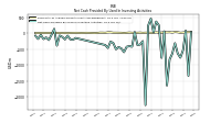 Net Cash Provided By Used In Investing Activities