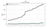 Long Term Debt