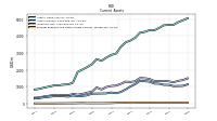 Prepaid Expense And Other Assets Current