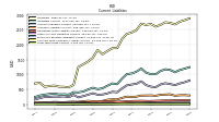 Long Term Debt Current