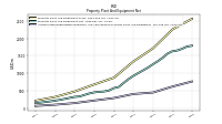 Accumulated Depreciation Depletion And Amortization Property Plant And Equipment