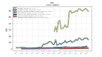 Taxes Payable Current