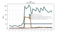 Other Assets Noncurrent