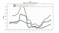 Accumulated Depreciation Depletion And Amortization Property Plant And Equipment