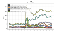 Long Term Debt Current