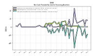 Net Cash Provided By Used In Financing Activities