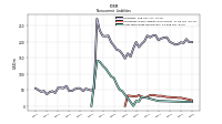 Long Term Debt Noncurrent