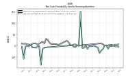 Net Cash Provided By Used In Financing Activities