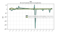 Net Cash Provided By Used In Investing Activities