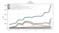 Inventory Net