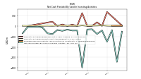 Net Cash Provided By Used In Investing Activities