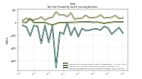 Net Cash Provided By Used In Investing Activities