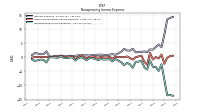 Other Nonoperating Income Expense