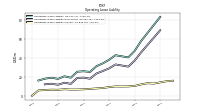 Operating Lease Liability Current