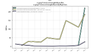Finite Lived Intangible Assets Netus-gaap: Finite Lived Intangible Assets By Major Class