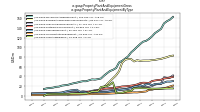 Property Plant And Equipment Grossus-gaap: Property Plant And Equipment By Type