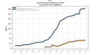Property Plant And Equipment Netus-gaap: Statement Geographical