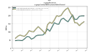 Revenuesus-gaap: Contract With Customer Sales Channel