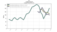Revenuesus-gaap: Product Or Service