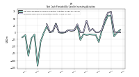 Proceeds From Sale Of Productive Assets