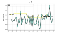 Earnings Per Share Diluted