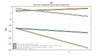 Net Cash Provided By Used In Operating Activities