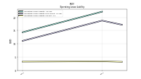 Operating Lease Liability Current