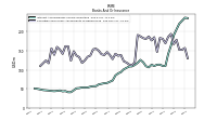 Securities Sold Under Agreements To Repurchase