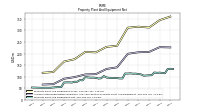 Property Plant And Equipment Net