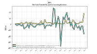 Net Cash Provided By Used In Investing Activities
