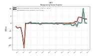 Nonoperating Income Expense