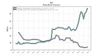 Securities Sold Under Agreements To Repurchase