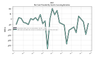 Net Cash Provided By Used In Investing Activities
