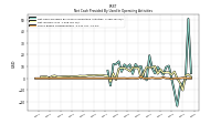 Share Based Compensation