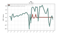 Earnings Per Share Diluted