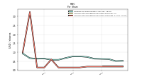 Common Stock Dividends Per Share Cash Paid