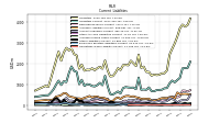 Operating Lease Liability Current