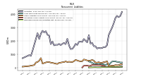 Operating Lease Liability Noncurrent