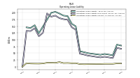 Operating Lease Liability Current