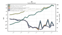 Operating Income Loss